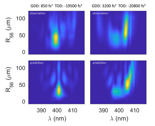 Das Bild zeigt den Vergleich von gemessenen (1. Zeile) mit CNN vorhergesagten (2. Zeile) CHG-Spektren für verschiedene Einstellungen des Laserkompressors (GDD, TOD) und Stärken der Schikane (R56).