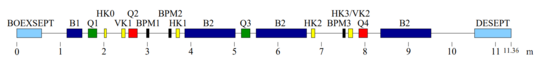 The figure shows the sequence of components in the second transfer line (T2) between the booster synchrotron (BoDo) and the storage ring.