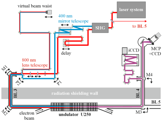 Schema der Strahlwege für Laserpulse und EEHG-Strahlungspulse