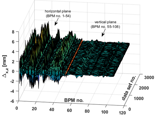 Der 3D-Plot zeigt die horizontalen und vertikalen Orbitablagen in Millimetern an 108 Strahllagemonitoren für 3000 Datensätze.