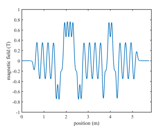 Graph of magnetic field as function of position along the undulator U250