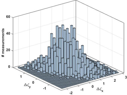 Der Histogrammplot zeigt die Anzahl gemessener Chromatizitätsänderungen hervorgerufen durch Variationen von Sextupolstärken.