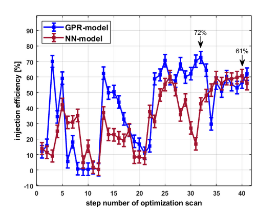 Die Abbildung zeigt ein schrittweises Abtasten zur Optimierung der Injektionseffizienz basierend auf neuronalen Netzen (NN) und Gauß`schen Prozess Modellen (GPR).