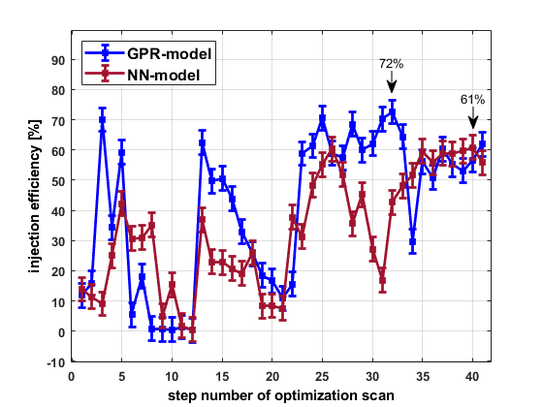 Injection optimisation_GPR_NN The figure shows a step-by-step scan to optimise injection efficiency based on neural networks (NN) and Gaussian process models (GPR).