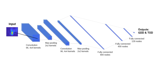 CNN for analysis of CHG spectra The figure shows the topology of a convolutional multilayer neural network (CNN).
