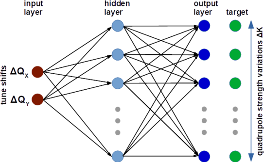 Das Bild zeigt die Struktur des neuronalen Netzes zur ML-basierten Arbeitspunktkorrektur.