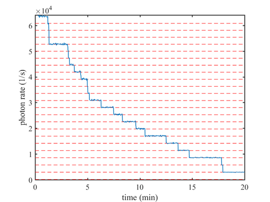 Graph of photon count rate as function of time in minutes showing downward steps