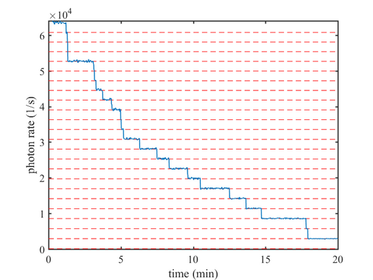 single electron Graph of photon count rate as function of time in minutes showing downward steps