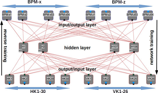 Neuronales Netz (NN) für die ML-basierte Strahllagekorrektur. Das NN besteht aus ca. 17.700 Verbindungen (rote Linien, hier nur teilweise dargestellt)