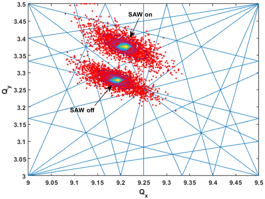 Das Bild zeigt simulierte Arbeitspunktberechnungen (Qx, Qy) mit ein- und ausgeschaltetem supraleitenden Wigglermagneten (SAW).
