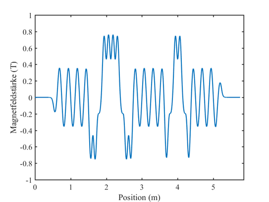 Diagramm des Magnetfelds als Funktion der Position entlang des Undulators. Man erkennt fünf Bereiche mit unterschiedlicher Feldverteilung. 