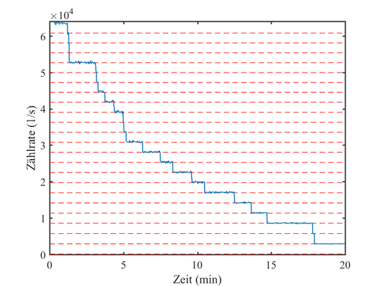 Diagramm der Zählrate von Photonen bei DELTA als Funktion der Zeit in Minuten. Die Kurve fällt in Stufen, die jeweils den Verlust eines Elektrons anzeigen.