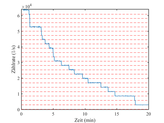 Diagramm der Zählrate von Photonen bei DELTA als Funktion der Zeit in Minuten. Die Kurve fällt in Stufen, die jeweils den Verlust eines Elektrons anzeigen.